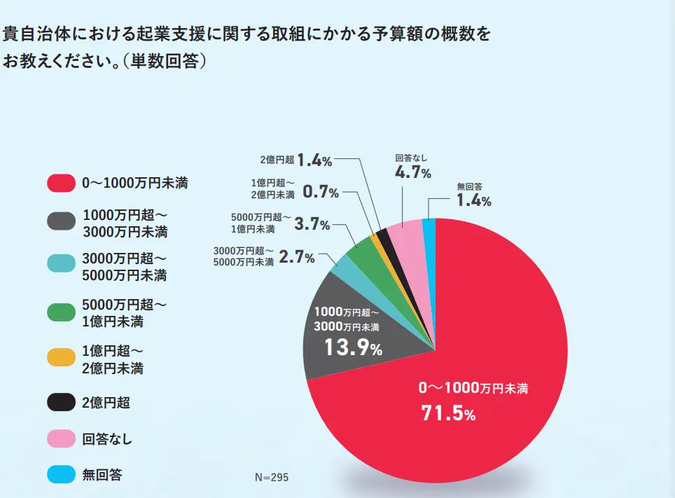 自治体における起業支援の予算額