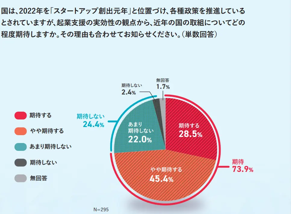 国のスタートアップの取組