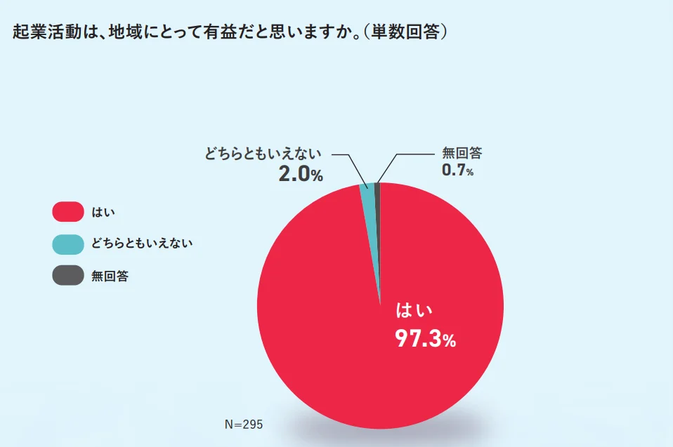 起業活動は、地域にとって有益